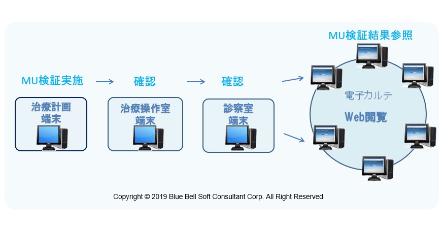 検証